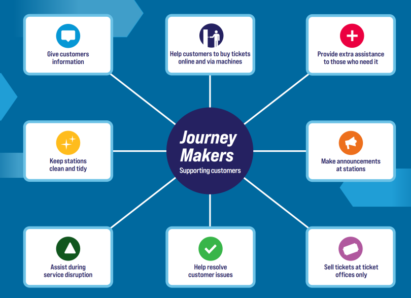 A graphic showing how journey makers will support customers. Details of the text included in this image is shown below.