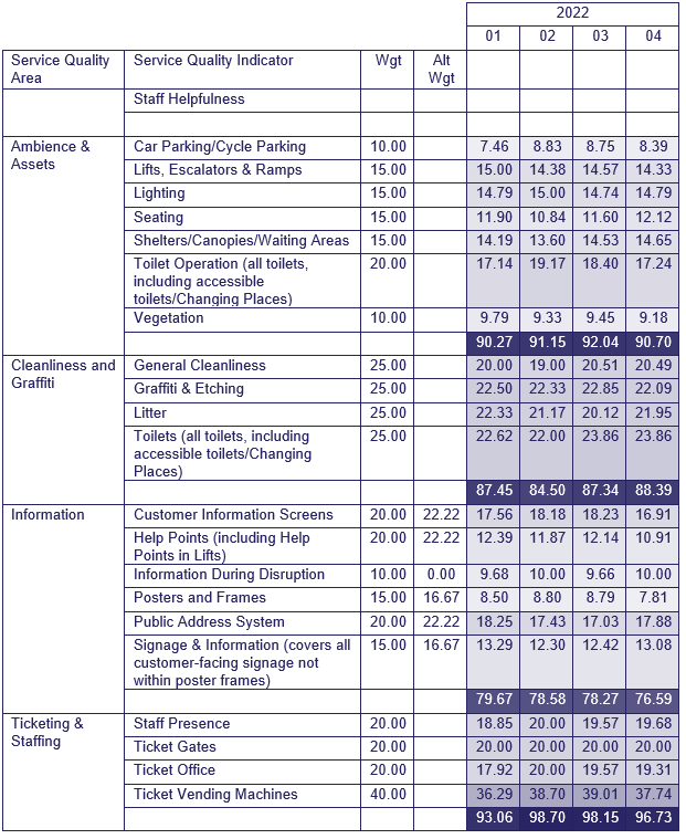 Table showing results of service quality assessment 