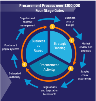 Steps explaining the Procurement Process over £100,000 Four Stage Gates. First step is business case or budget, second market review and analysis, third supply chain assurances, fourth regulations and legislation and contracts, fifth delegated authority, sixth purchase 2 pay systems and lastly supplier and contract management 