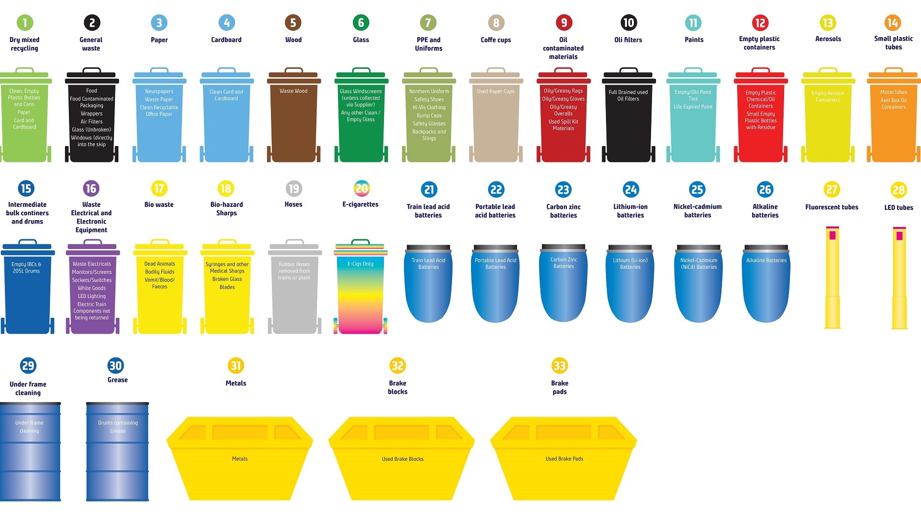 Image shows 33 recycling categories in-use at Northern-4
